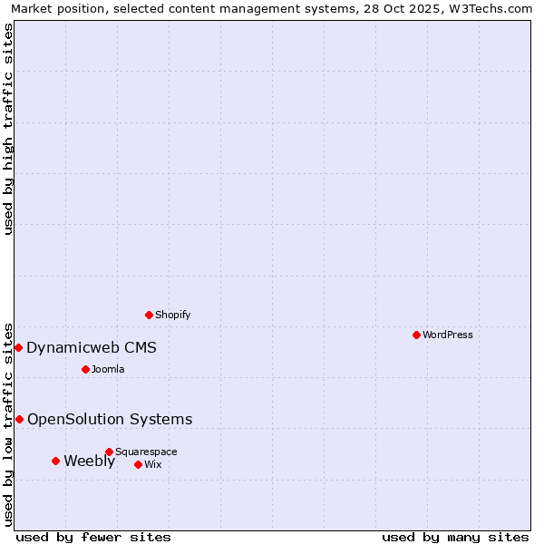 Market position of Weebly vs. OpenSolution Systems vs. Dynamicweb CMS
