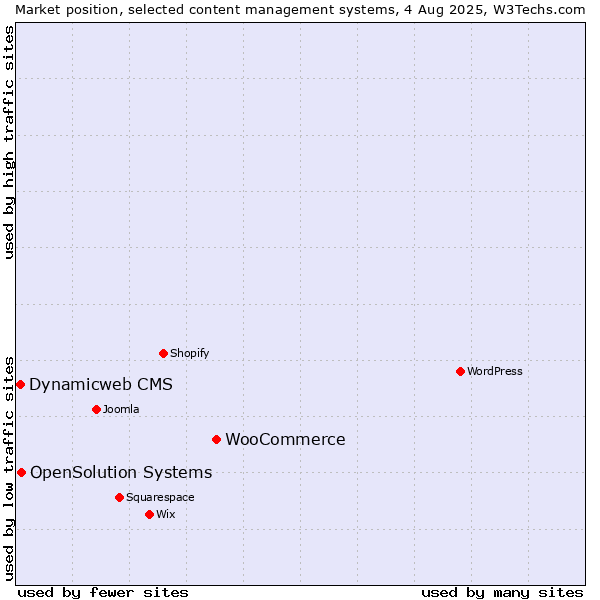 Market position of WooCommerce vs. OpenSolution Systems vs. Dynamicweb CMS