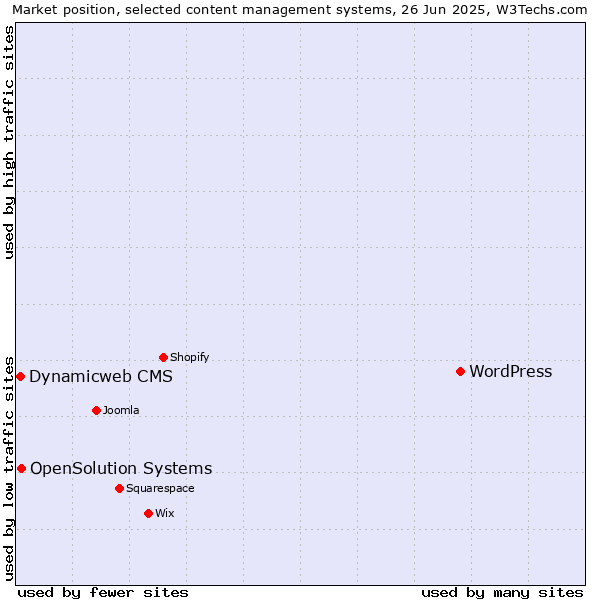 Market position of WordPress vs. OpenSolution Systems vs. Dynamicweb CMS