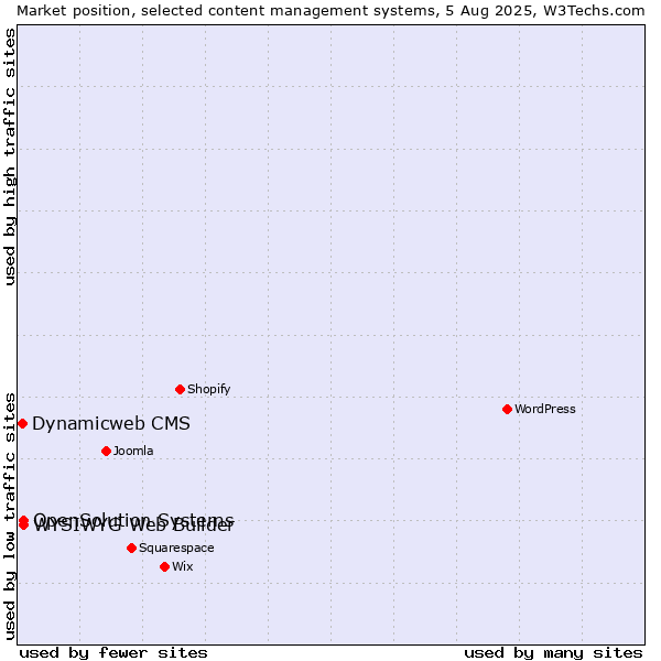 Market position of WYSIWYG Web Builder vs. OpenSolution Systems vs. Dynamicweb CMS