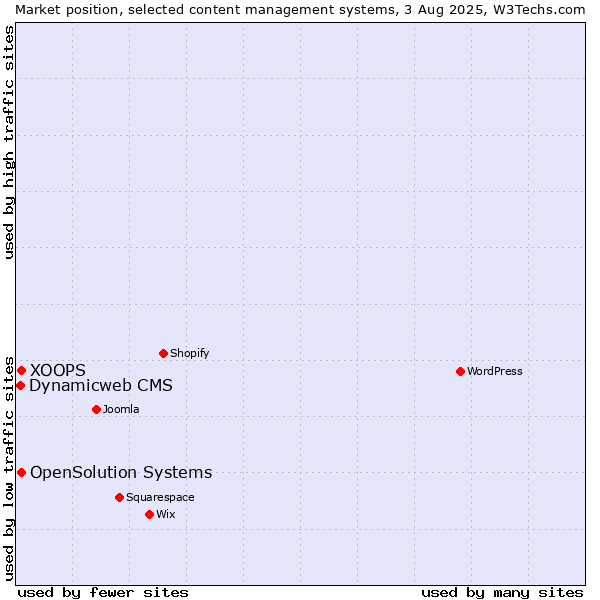 Market position of XOOPS vs. OpenSolution Systems vs. Dynamicweb CMS