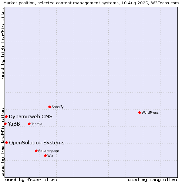 Market position of OpenSolution Systems vs. Dynamicweb CMS vs. YaBB