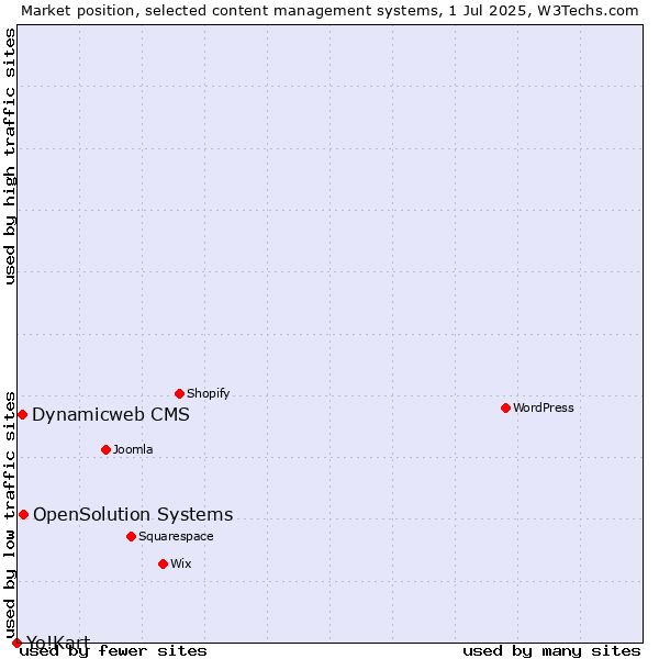 Market position of OpenSolution Systems vs. Dynamicweb CMS vs. Yo!Kart