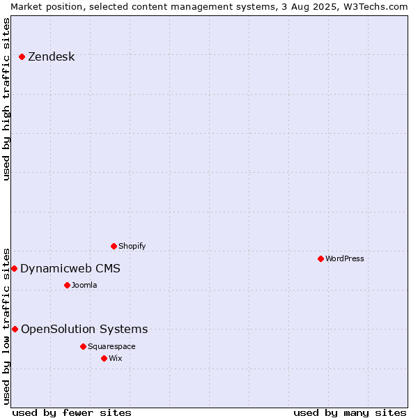 Market position of Zendesk vs. OpenSolution Systems vs. Dynamicweb CMS