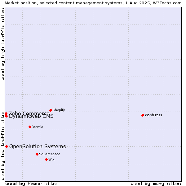 Market position of OpenSolution Systems vs. Dynamicweb CMS vs. Zoho Commerce