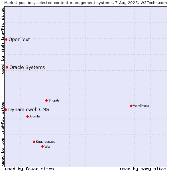 Market position of Oracle Systems vs. OpenText vs. Dynamicweb CMS