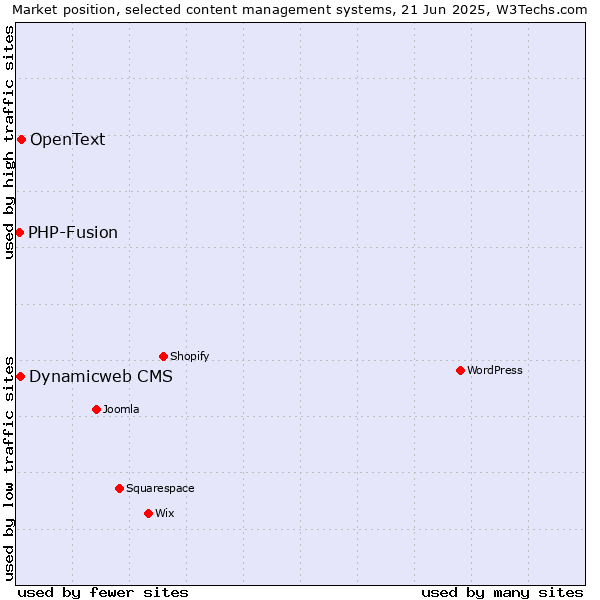 Market position of OpenText vs. Dynamicweb CMS vs. PHP-Fusion