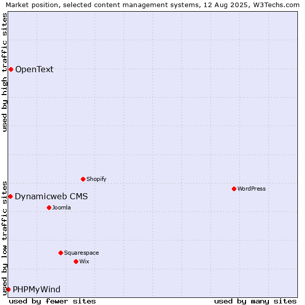 Market position of OpenText vs. Dynamicweb CMS vs. PHPMyWind