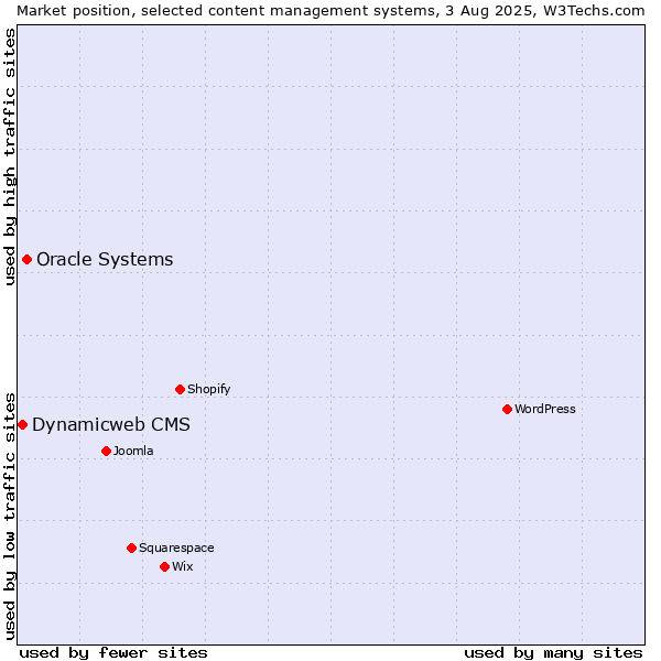 Market position of Oracle Systems vs. Dynamicweb CMS
