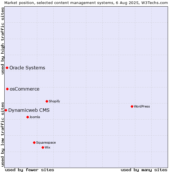 Market position of osCommerce vs. Oracle Systems vs. Dynamicweb CMS