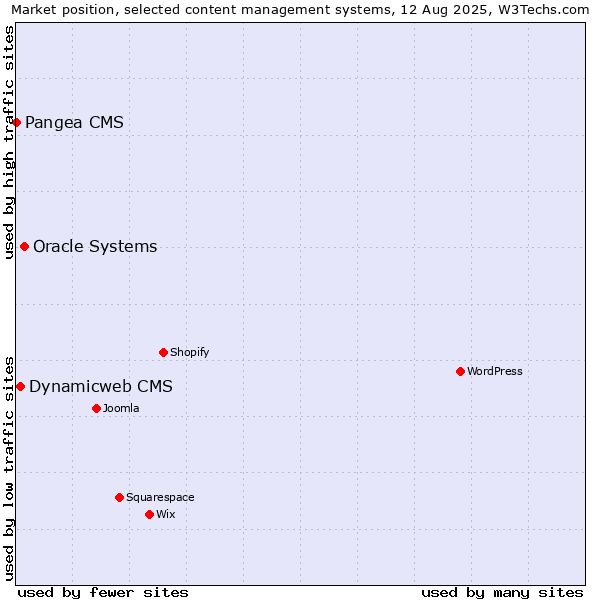 Market position of Oracle Systems vs. Dynamicweb CMS vs. Pangea CMS