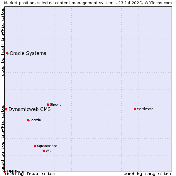 Market position of Oracle Systems vs. Dynamicweb CMS vs. PHPFox