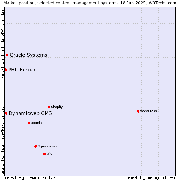 Market position of Oracle Systems vs. Dynamicweb CMS vs. PHP-Fusion