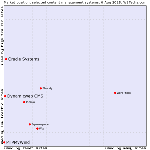 Market position of Oracle Systems vs. Dynamicweb CMS vs. PHPMyWind
