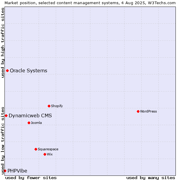 Market position of Oracle Systems vs. Dynamicweb CMS vs. PHPVibe
