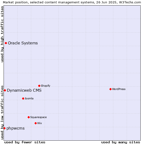 Market position of Oracle Systems vs. Dynamicweb CMS vs. phpwcms