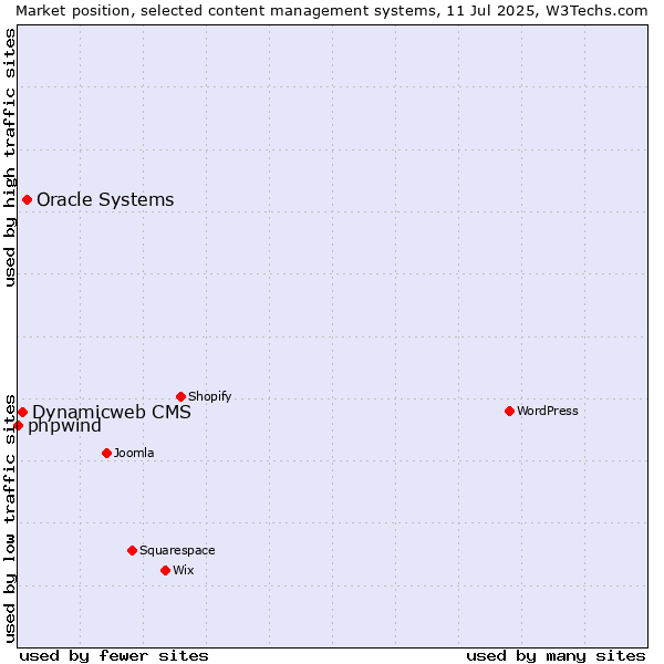 Market position of Oracle Systems vs. Dynamicweb CMS vs. phpwind