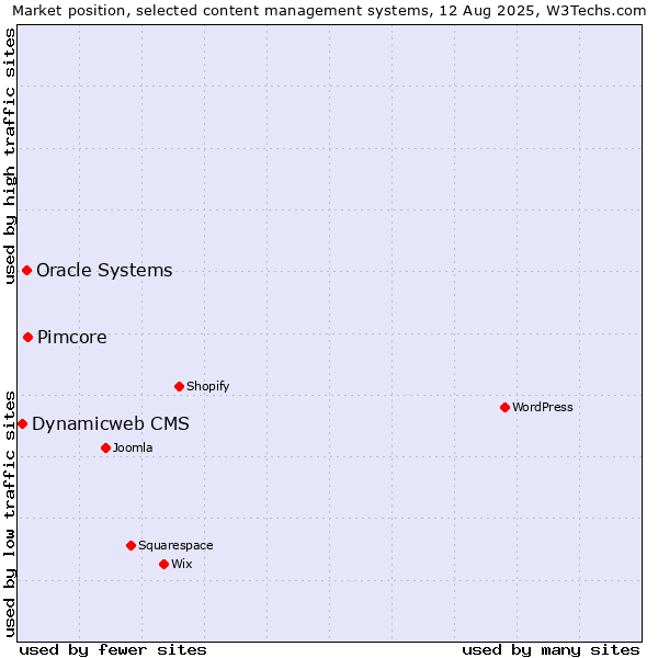 Market position of Pimcore vs. Oracle Systems vs. Dynamicweb CMS