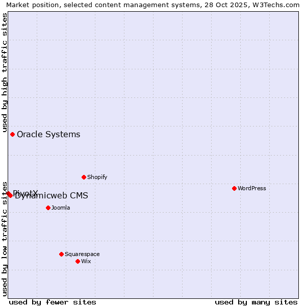 Market position of Oracle Systems vs. Dynamicweb CMS vs. PivotX