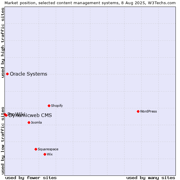 Market position of Oracle Systems vs. Dynamicweb CMS vs. PmWiki