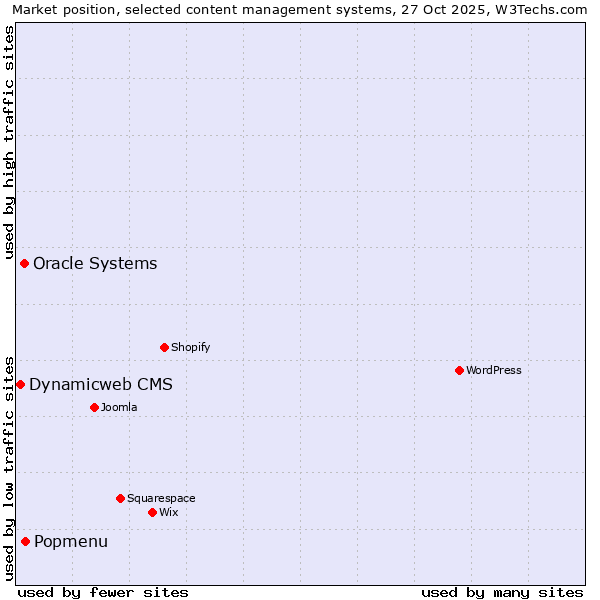 Market position of Popmenu vs. Oracle Systems vs. Dynamicweb CMS