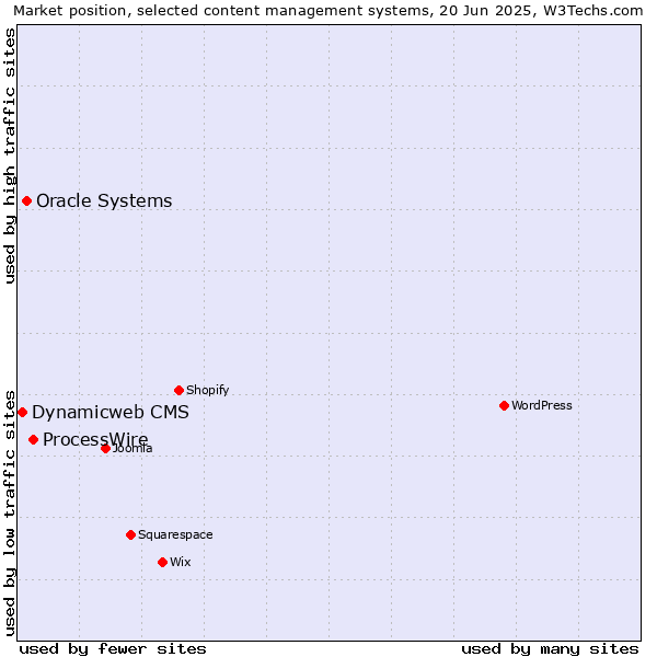 Market position of ProcessWire vs. Oracle Systems vs. Dynamicweb CMS