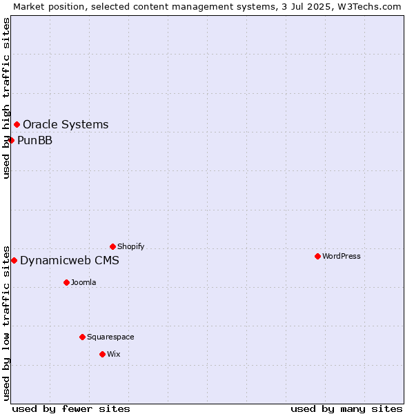 Market position of Oracle Systems vs. Dynamicweb CMS vs. PunBB