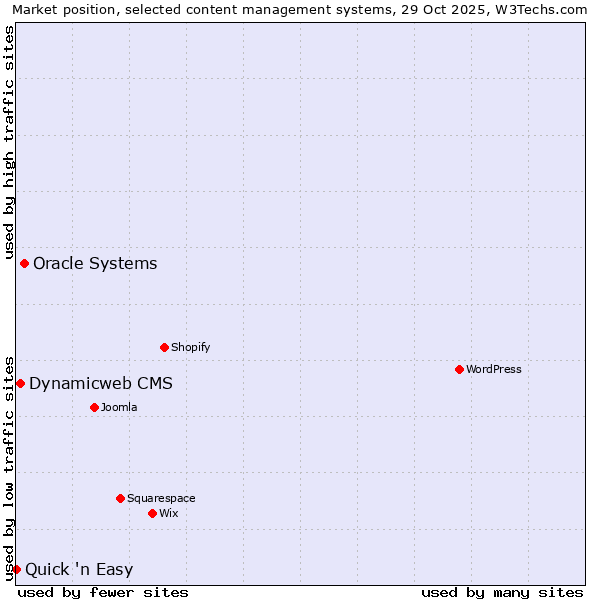 Market position of Oracle Systems vs. Dynamicweb CMS vs. Quick 'n Easy