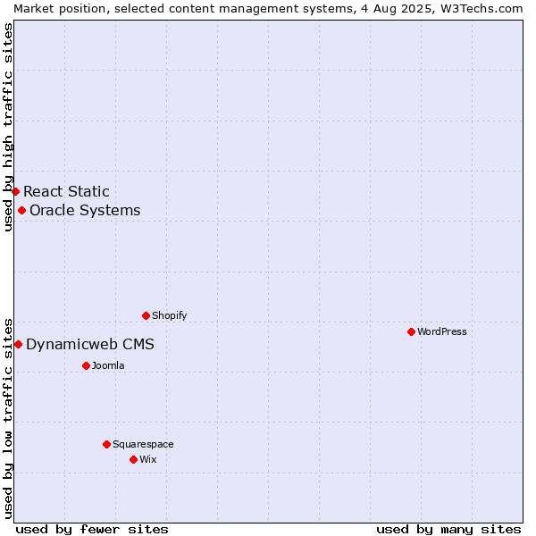 Market position of Oracle Systems vs. Dynamicweb CMS vs. React Static