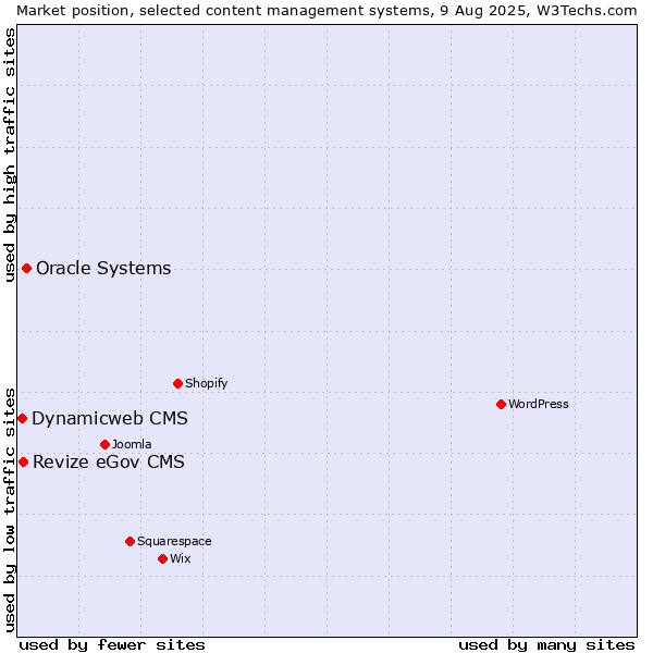 Market position of Oracle Systems vs. Revize eGov CMS vs. Dynamicweb CMS