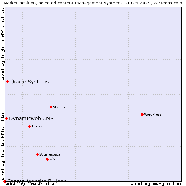Market position of Oracle Systems vs. Dynamicweb CMS vs. Sapren Website Builder