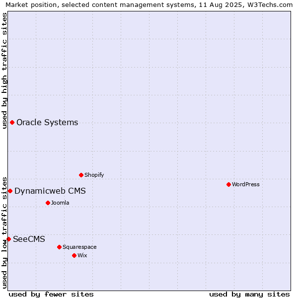Market position of Oracle Systems vs. Dynamicweb CMS vs. SeeCMS