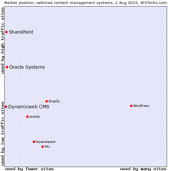 Market position of Oracle Systems vs. SharePoint vs. Dynamicweb CMS