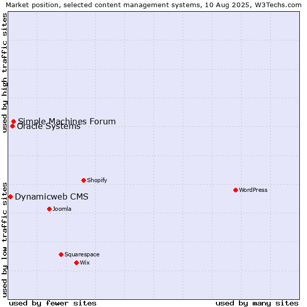 Market position of Simple Machines Forum vs. Oracle Systems vs. Dynamicweb CMS