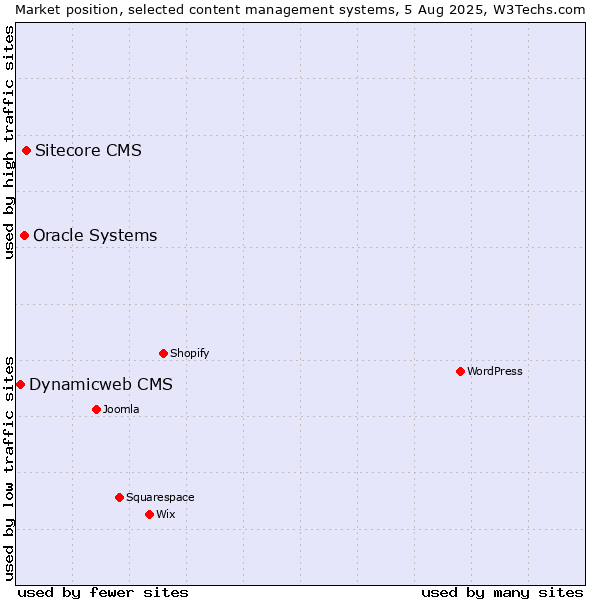 Market position of Sitecore CMS vs. Oracle Systems vs. Dynamicweb CMS