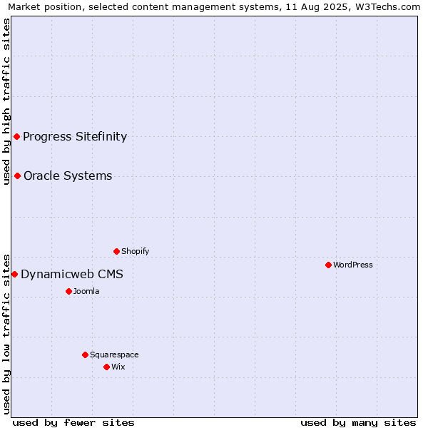 Market position of Oracle Systems vs. Progress Sitefinity vs. Dynamicweb CMS