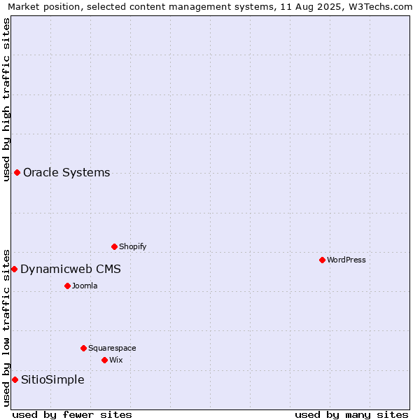 Market position of Oracle Systems vs. SitioSimple vs. Dynamicweb CMS