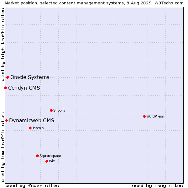 Market position of Oracle Systems vs. Dynamicweb CMS vs. Cendyn CMS