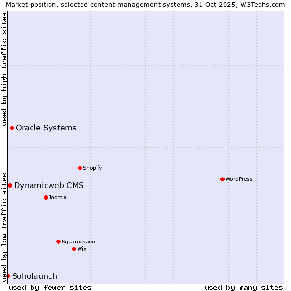 Market position of Oracle Systems vs. Dynamicweb CMS vs. Soholaunch