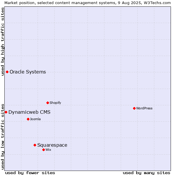 Market position of Squarespace vs. Oracle Systems vs. Dynamicweb CMS