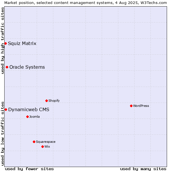 Market position of Oracle Systems vs. Dynamicweb CMS vs. Squiz Matrix