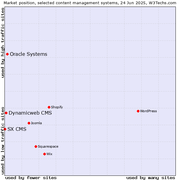 Market position of Oracle Systems vs. Dynamicweb CMS vs. SX CMS