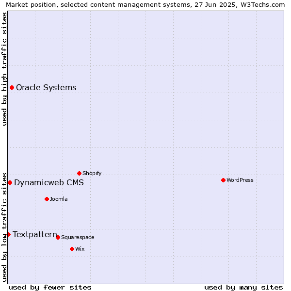 Market position of Oracle Systems vs. Dynamicweb CMS vs. Textpattern