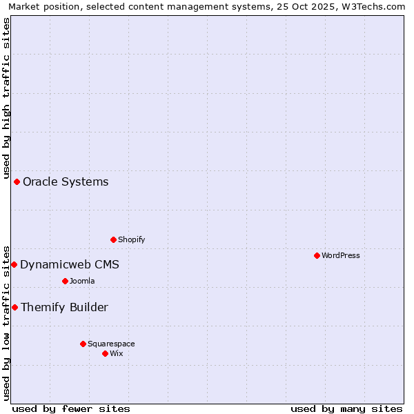 Market position of Oracle Systems vs. Themify Builder vs. Dynamicweb CMS