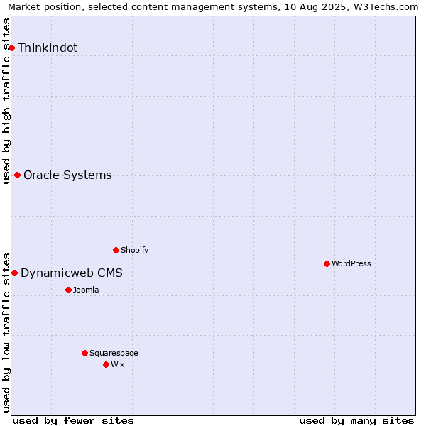Market position of Oracle Systems vs. Dynamicweb CMS vs. Thinkindot