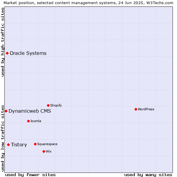 Market position of Tistory vs. Oracle Systems vs. Dynamicweb CMS