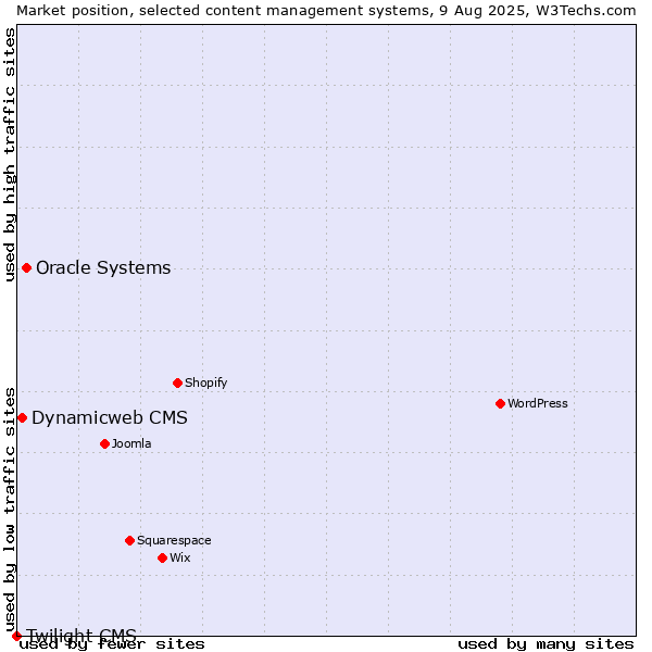 Market position of Oracle Systems vs. Dynamicweb CMS vs. Twilight CMS