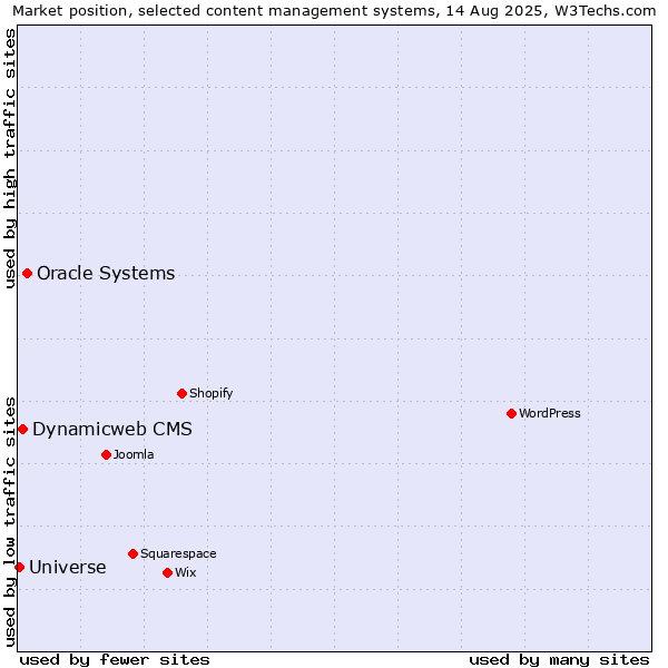 Market position of Oracle Systems vs. Dynamicweb CMS vs. Universe