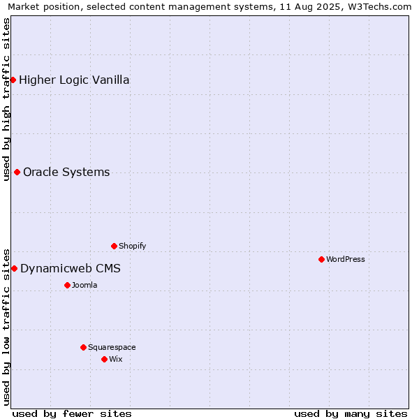 Market position of Oracle Systems vs. Dynamicweb CMS vs. Higher Logic Vanilla