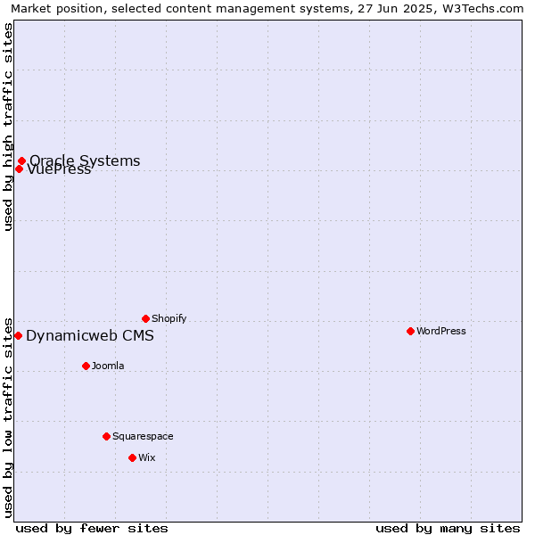 Market position of Oracle Systems vs. VuePress vs. Dynamicweb CMS